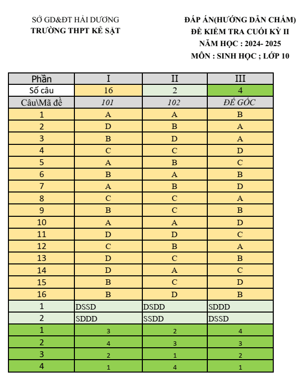 Đề thi Học kì 2 Sinh học 10 năm 2024-2025 trường THPT Kẻ Sặt (Hải Dương)