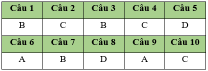 Đề kiểm tra 15 phút Tin học 11 Học kì 1 có đáp án (Bài số 2 - Đề 2)