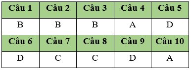 Đề kiểm tra 15 phút Tin học 11 Học kì 1 có đáp án (Bài số 2 - Đề 4)