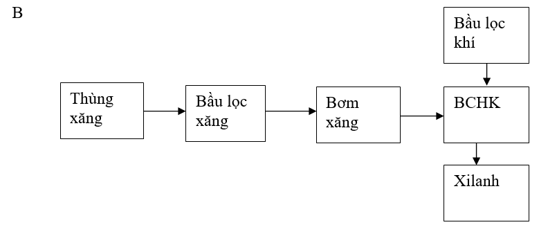 Đề kiểm tra Giữa kì 2 Công nghệ 11 có đáp án (Đề 1)