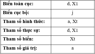 Đề thi Học kì 2 Tin học 11 có đáp án (Đề 1)