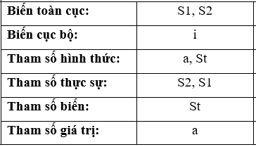 Đề thi Học kì 2 Tin học 11 có đáp án (Đề 2)