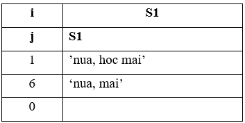 Đề thi Học kì 2 Tin học 11 có đáp án (Đề 4)