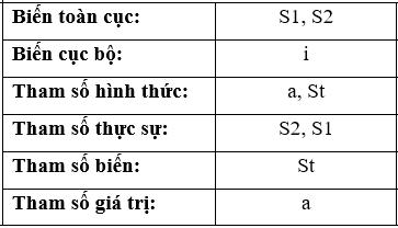 Đề thi Học kì 2 Tin học 11 có đáp án (Đề 4)