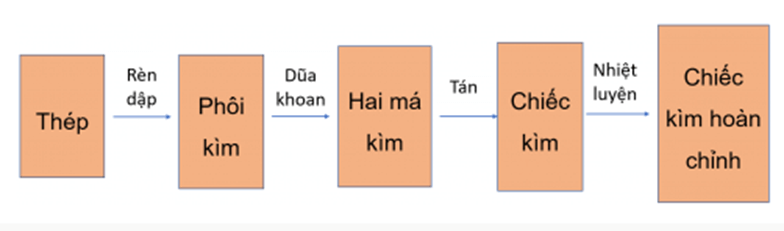 3 Đề thi Giữa kì 1 Công nghệ 11 Kết nối tri thức (có đáp án + ma trận) | Công nghệ Cơ khí