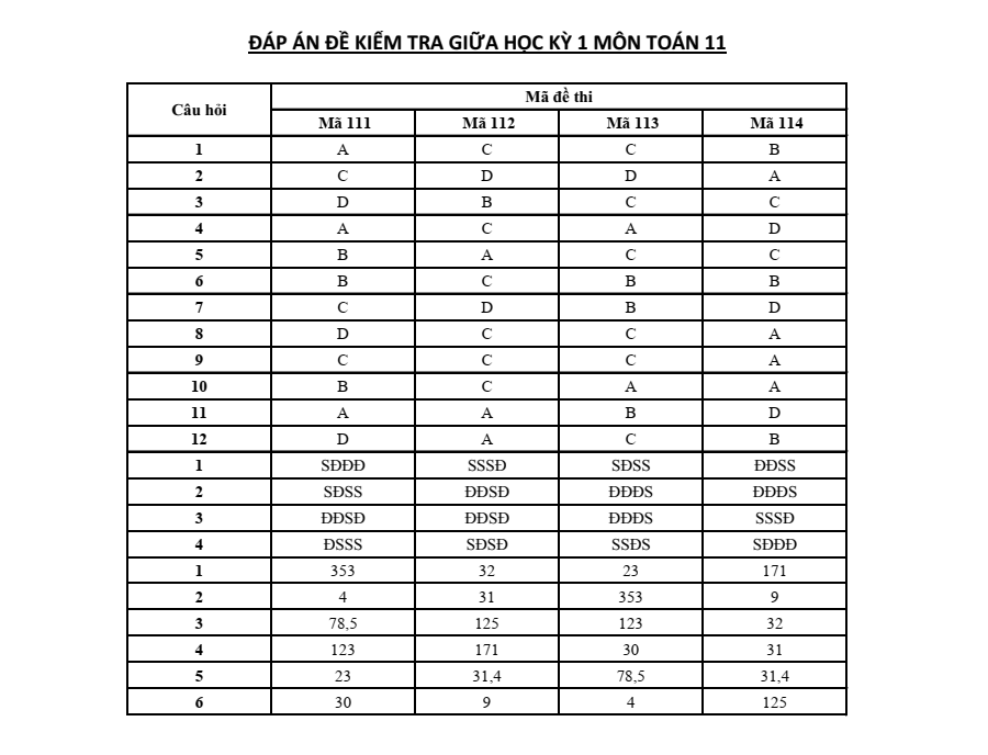Đề thi Giữa kì 1 Toán 11 năm 2024-2025 trường THPT Nguyễn Du (Thái Bình)