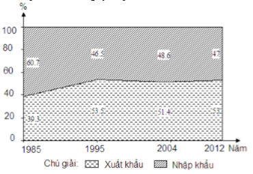 Đề thi Học kì 2 Địa Lí 11 có đáp án (5 đề)