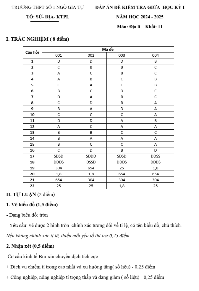 Đề thi Giữa kì 1 Địa Lí 11 năm 2025-2026 trường THPT Số 1 Ngô Gia Tự (Đắk Lắk)