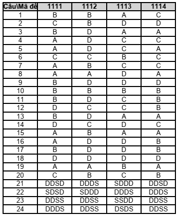 Đề thi Giữa kì 1 Lịch Sử 11 năm 2025-2026 trường THPT Số 1 Lê Hồng Phong (Đắk Lắk)