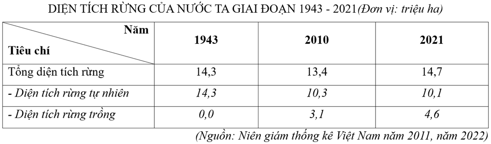 Đề cương ôn tập Giữa kì 1 Địa Lí 12 Cánh diều (có lời giải)