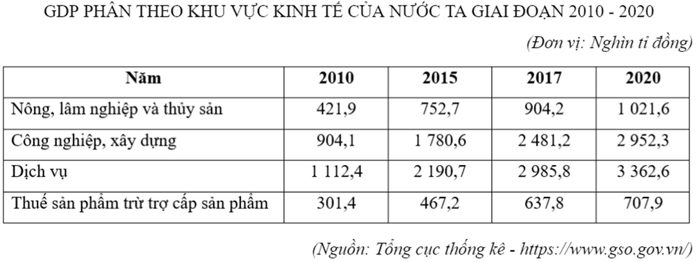 Đề cương ôn tập Giữa kì 1 Địa Lí 12 Cánh diều (có lời giải)