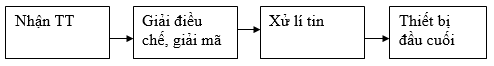 Đề kiểm tra 15 phút Công nghệ 12 Học kì 2 có đáp án (Đề 3)