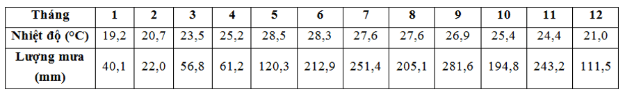 Đề kiểm tra Giữa kì 1 Địa Lí 12 có đáp án (Đề 1)