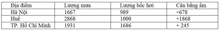 Đề kiểm tra Giữa kì 1 Địa Lí 12 có đáp án (Đề 3)