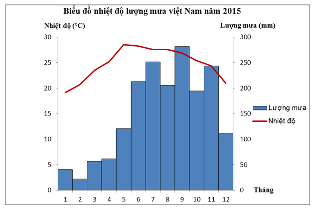 Đề kiểm tra Giữa kì 1 Địa Lí 12 có đáp án (Đề 4)