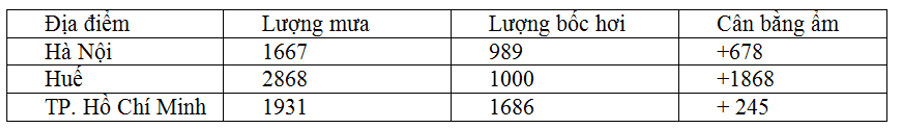 Đề kiểm tra Giữa kì 1 Địa Lí 12 có đáp án (Đề 1)