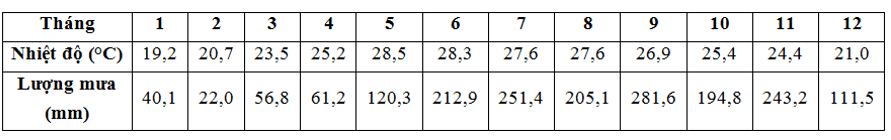 Đề kiểm tra Giữa kì 1 Địa Lí 12 có đáp án (Đề 2)