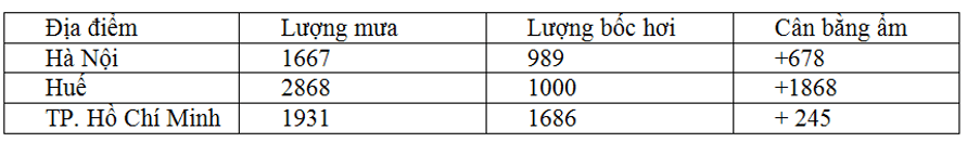 Đề kiểm tra Giữa kì 1 Địa Lí 12 có đáp án (Đề 2)