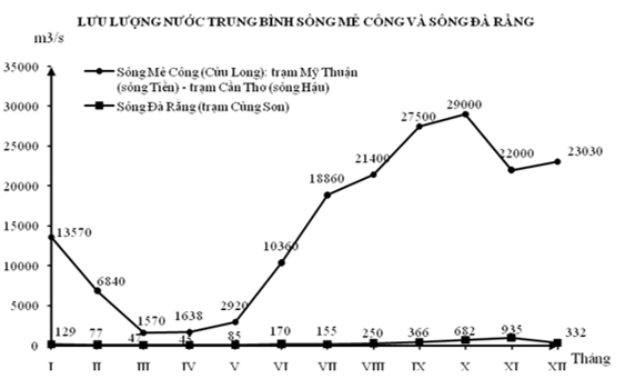 Đề kiểm tra Giữa kì 1 Địa Lí 12 có đáp án (Đề 2)