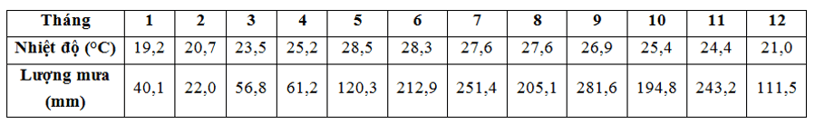 Đề kiểm tra Giữa kì 1 Địa Lí 12 có đáp án (Đề 3)