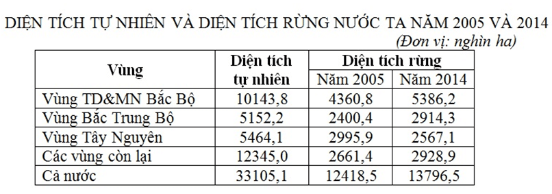 Đề kiểm tra Giữa kì 2 Địa Lí 12 có đáp án (Đề 1)