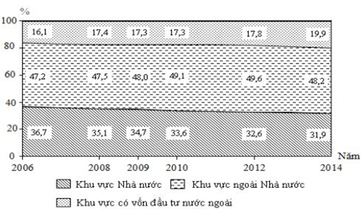 Đề kiểm tra Giữa kì 2 Địa Lí 12 có đáp án (Đề 3)