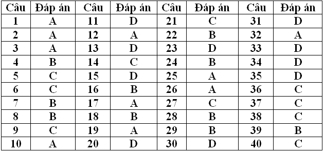 Đề kiểm tra giáo dục công dân lớp 12 có đáp án | Đề kiểm tra 15 phút, 45 phút, 1 tiết GDCD 12 Học kì 1, Học kì 2 có đáp án