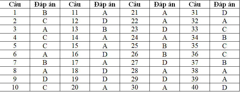 Đề kiểm tra Giáo dục công dân 12 có đáp án | Đề kiểm tra 15 phút, 45 phút, 1 tiết GDCD 12 Học kì 1, Học kì 2 có đáp án