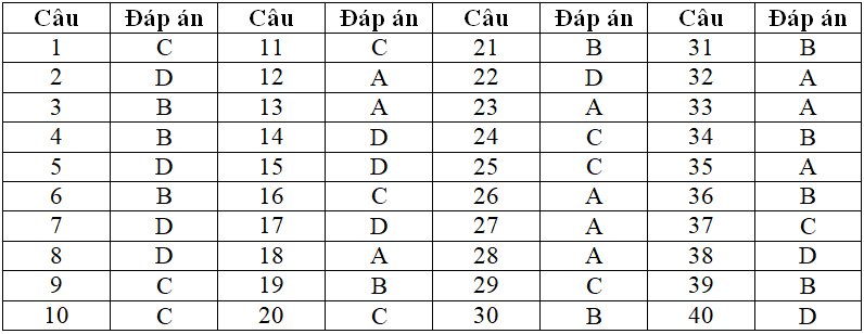 Đề kiểm tra Giáo dục công dân 12 có đáp án | Đề kiểm tra 15 phút, 45 phút, 1 tiết GDCD 12 Học kì 1, Học kì 2 có đáp án