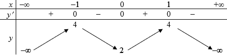 Đề kiểm tra 45 phút Toán 12 Chương 1 Giải tích có đáp án (Đề 2)