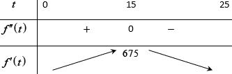 Đề kiểm tra 45 phút Toán 12 Chương 1 Giải tích có đáp án (Đề 4)