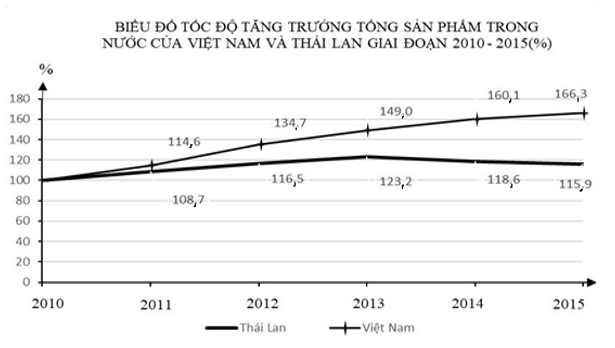 Đề thi Học kì 2 Địa Lí 12 có đáp án (Đề 1)