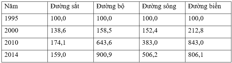 Bộ 5 Đề thi Địa Lí 12 Học kì 2 năm 2024 tải nhiều nhất