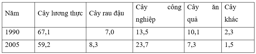 Bộ 5 Đề thi Địa Lí 12 Học kì 2 năm 2024 tải nhiều nhất