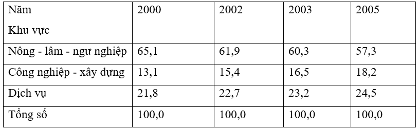 Bộ 5 Đề thi Địa Lí 12 Học kì 2 năm 2024 tải nhiều nhất