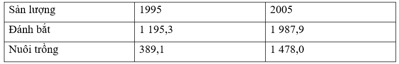 Bộ 5 Đề thi Địa Lí 12 Học kì 2 năm 2024 tải nhiều nhất