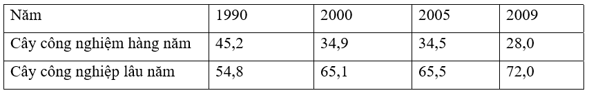 Bộ 5 Đề thi Địa Lí 12 Học kì 2 năm 2024 tải nhiều nhất