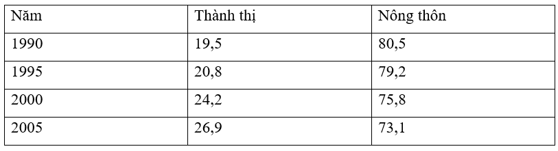 Bộ 5 Đề thi Địa Lí 12 Học kì 2 năm 2024 tải nhiều nhất