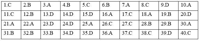 Đề thi Học kì 2 Địa Lí 12 có đáp án (5 đề)