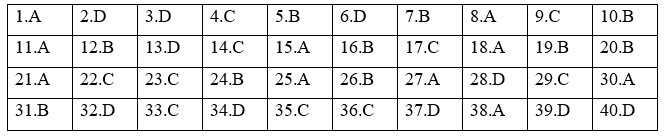 Đề thi Học kì 2 Địa Lí 12 có đáp án (5 đề)