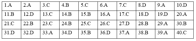 Đề thi Học kì 2 Địa Lí 12 có đáp án (5 đề)