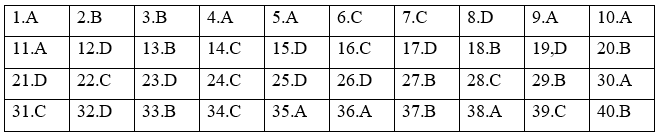 Đề thi Học kì 2 Địa Lí 12 có đáp án (5 đề)