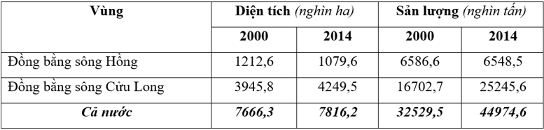 Đề thi Học kì 2 Địa Lí 12 có đáp án (5 đề)