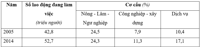 Đề thi Học kì 2 Địa Lí 12 có đáp án (5 đề)