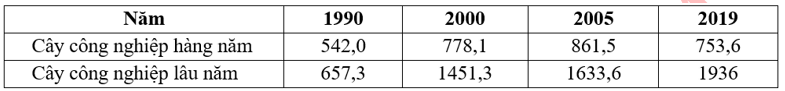 Đề thi Học kì 2 Địa Lí 12 có đáp án (5 đề)