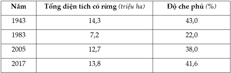 Đề thi Học kì 2 Địa Lí 12 có đáp án (5 đề)