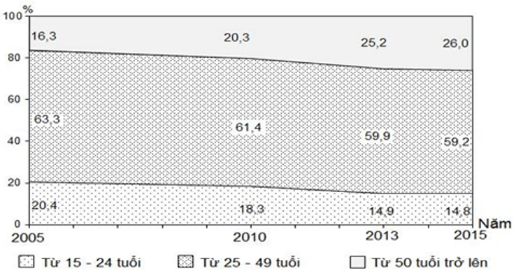 Đề thi Học kì 2 Địa Lí 12 có đáp án (5 đề)