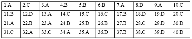 Đề thi Học kì 2 Địa Lí 12 có đáp án (5 đề)