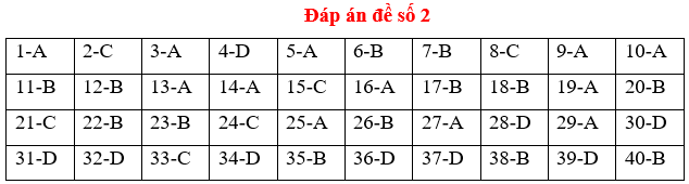 Đề thi Học kì 2 Lịch Sử 12 có đáp án (5 đề)