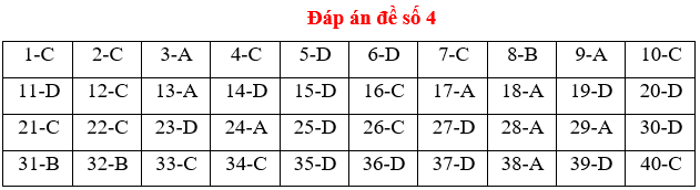 Đề thi Học kì 2 Lịch Sử 12 có đáp án (5 đề)